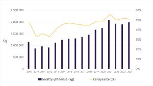 Keräysmäärien ja -asteen kehitys vuonna 2024, tilastitietoa 